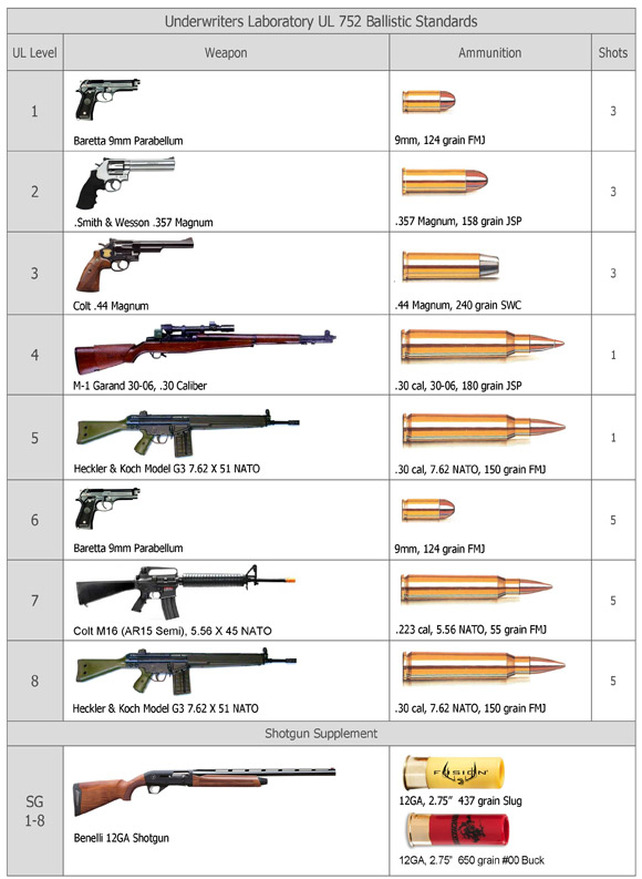 Bullet Resistant  Door Standards