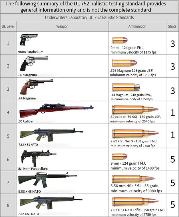 bullet-resistant-ul-752-ballistic-standard_orig UL 752 bullet resistant rating chart